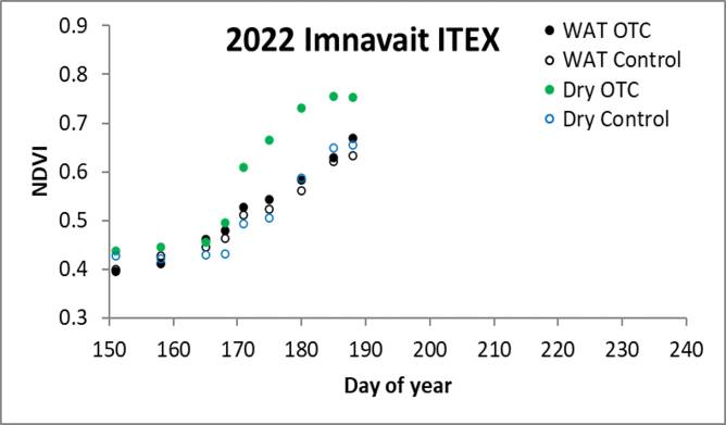 Imnavait ITEX NDVI 07/13